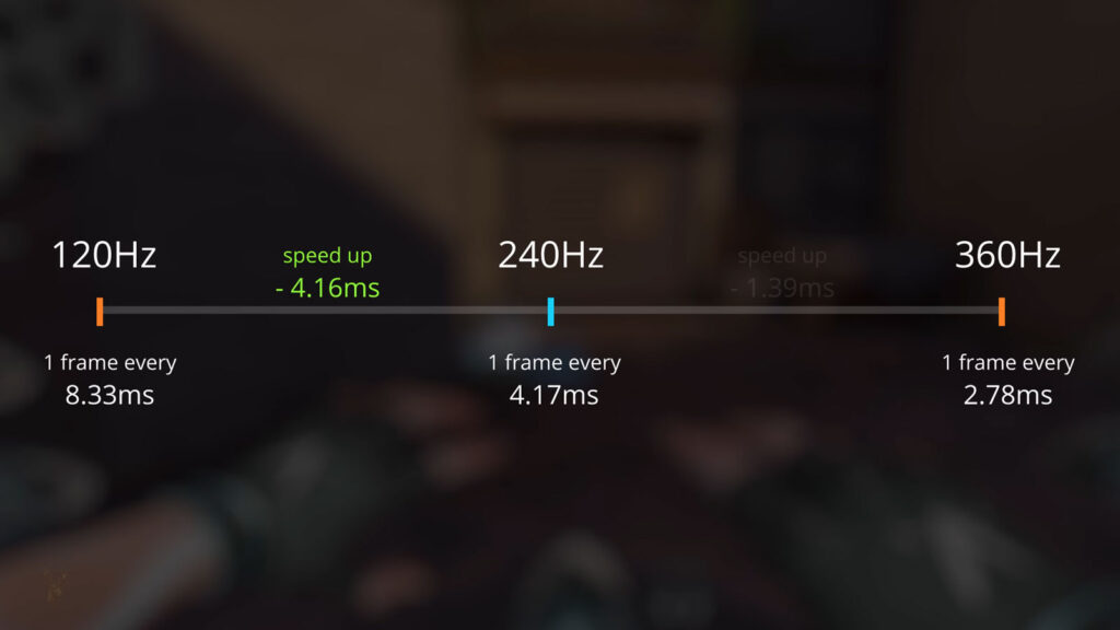 Comparison of laptop display refresh rates showing frame times for 120 Hz, 240 Hz, and 360 Hz screens.