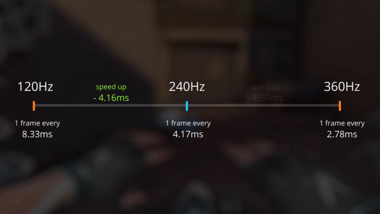 Comparison of laptop display refresh rates showing frame times for 120 Hz, 240 Hz, and 360 Hz screens.