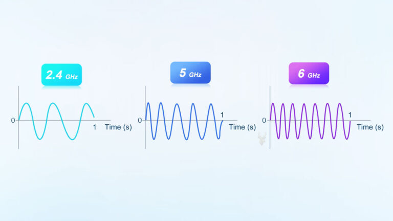 Chart comparing network latency in milliseconds for 2.4 GHz, 5 GHz, and 6 GHz Wi-Fi frequency bands.