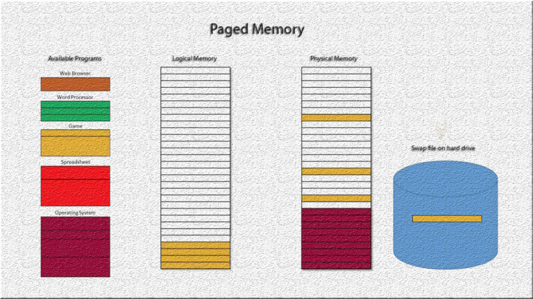 Diagram showing programs, logical memory, physical RAM, and the swap file used by Windows virtual memory.