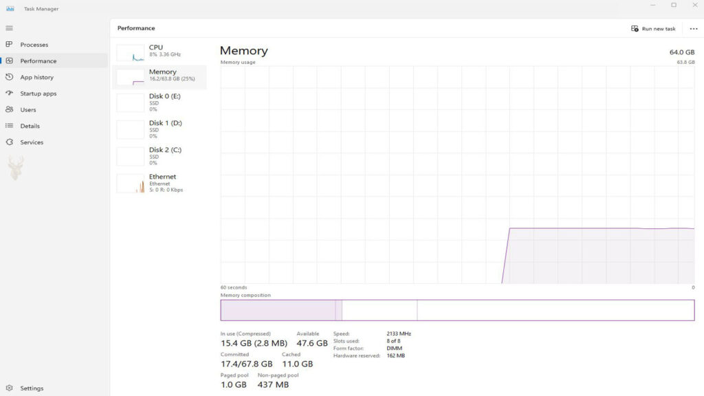 Windows Task Manager Performance tab showing memory usage, including compressed memory, available memory, and total installed RAM.